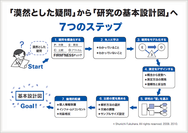 福原俊一著「臨床研究の道標 7つのステップで学ぶ研究デザイン」より 福原俊一著「臨床研究の道標 7つのステップで学ぶ研究デザイン」より